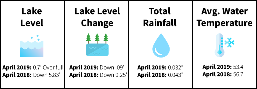 April-Lake-Level-Metrics
