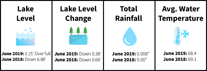 June-Lake-Level-Metrics