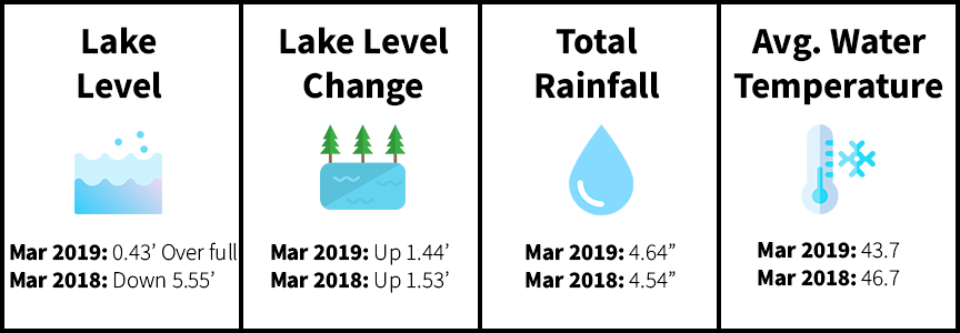 March Lake Levels