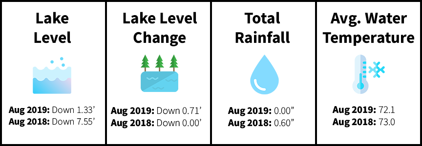 August Lake Levels